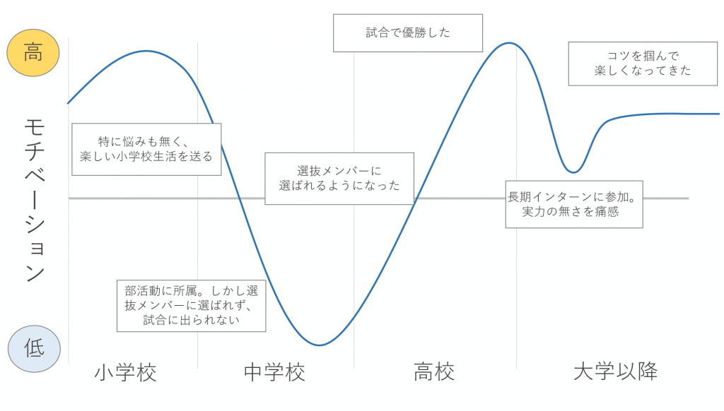 志望動機の考え方_モチベーショングラフ