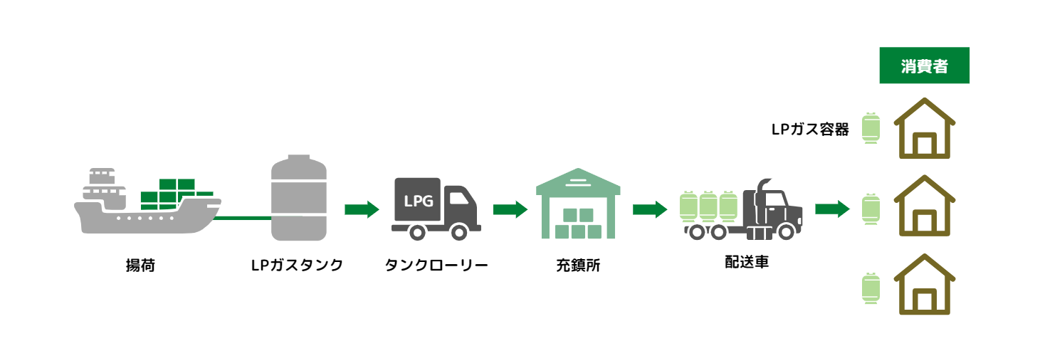 【業界研究】ガス業界の動向4選！仕事内容や志望動機・自己PRのポイントも紹介