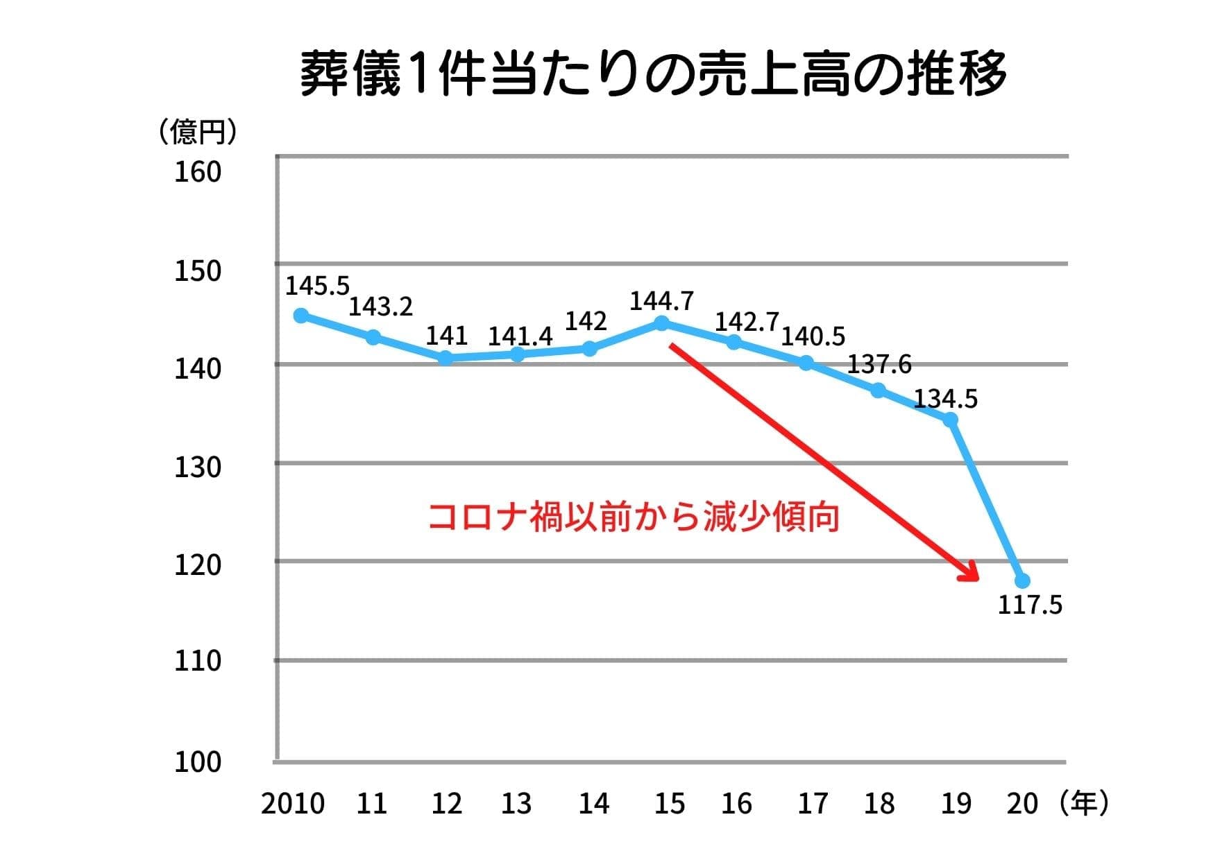 業界研究_葬儀業界グラフ①