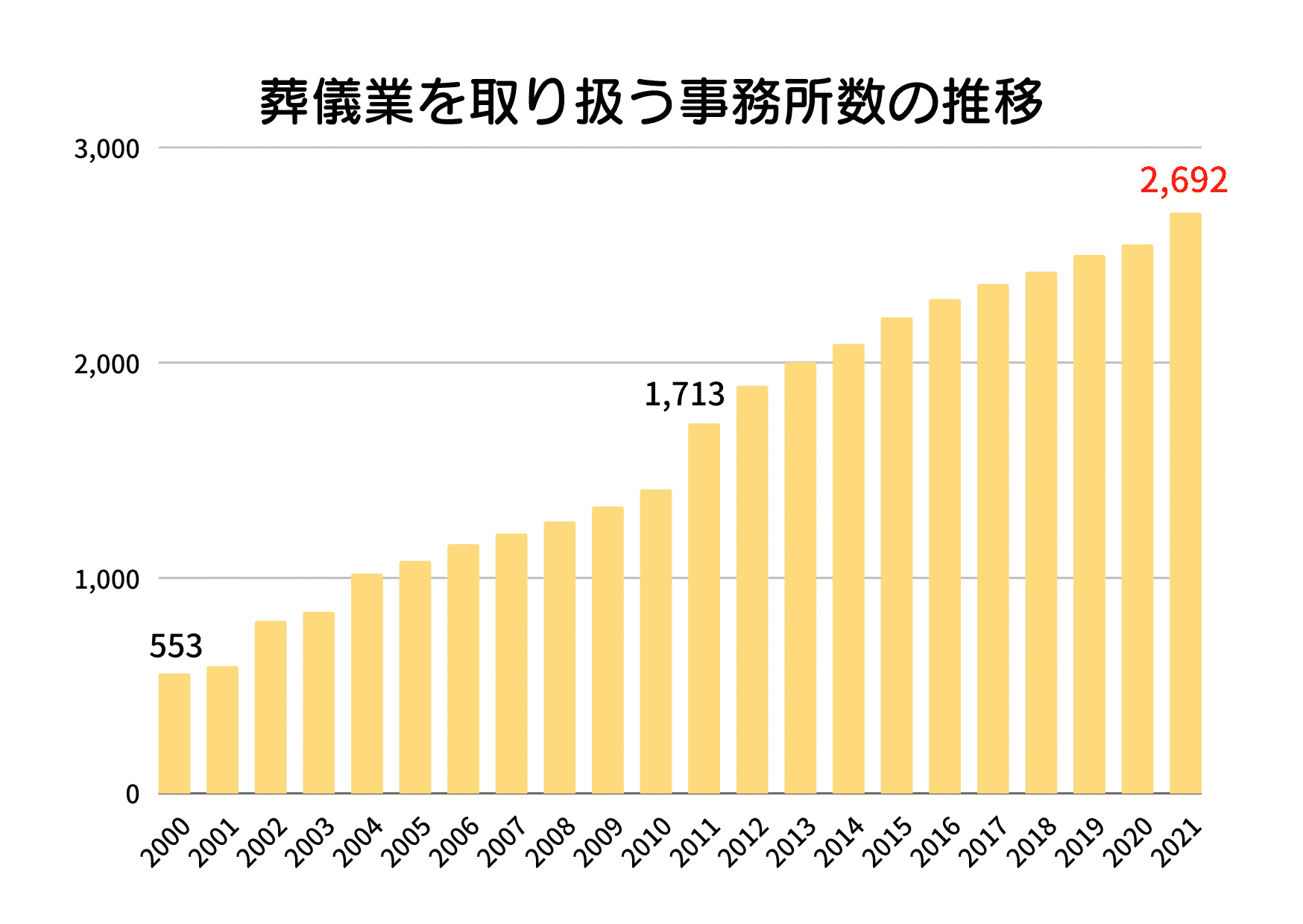 業界研究_葬儀業界グラフ②
