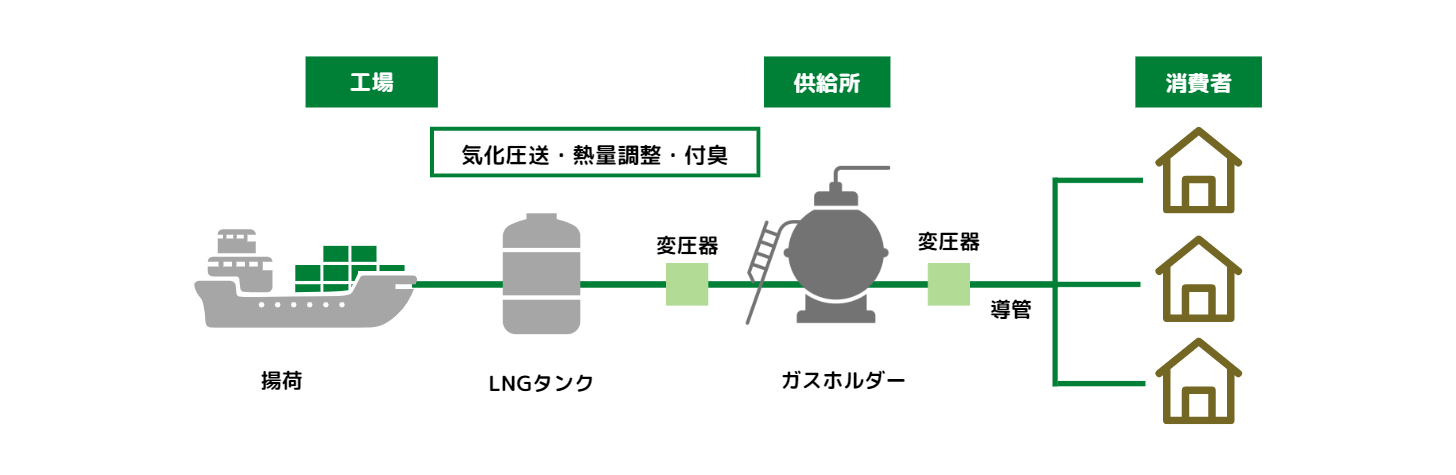 【業界研究】ガス業界の動向4選！仕事内容や志望動機・自己PRのポイントも紹介