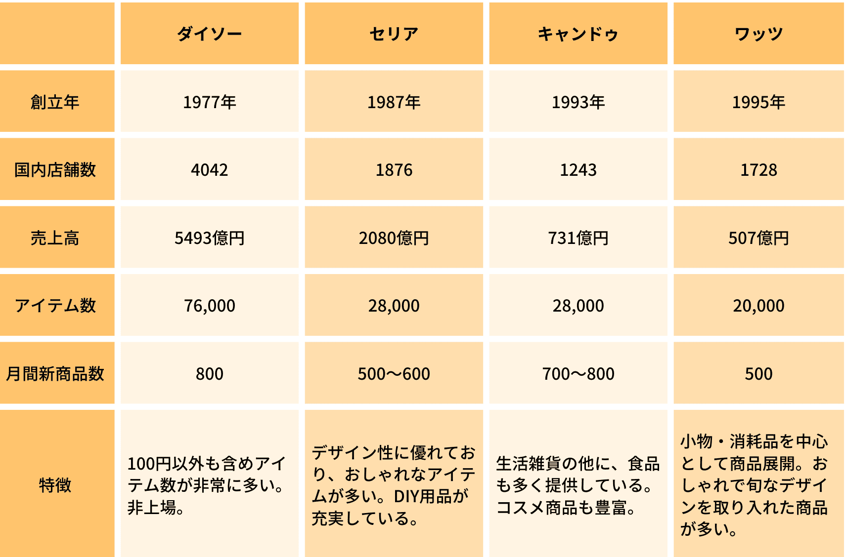 業界研究_100円ショップ業界_比較