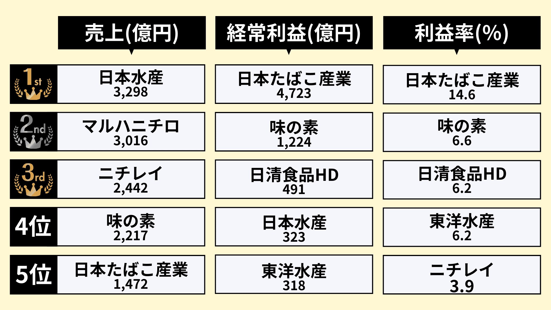 業界研究_冷凍食品業界_ランキング1