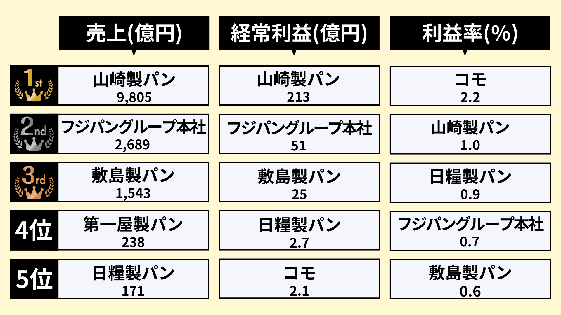 パン業界 ランキング_