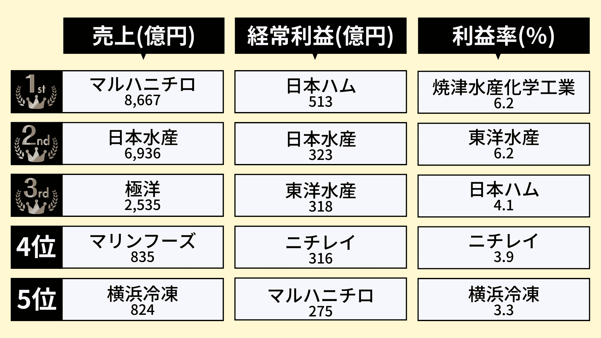 業界研究_水産業界のランキング_1