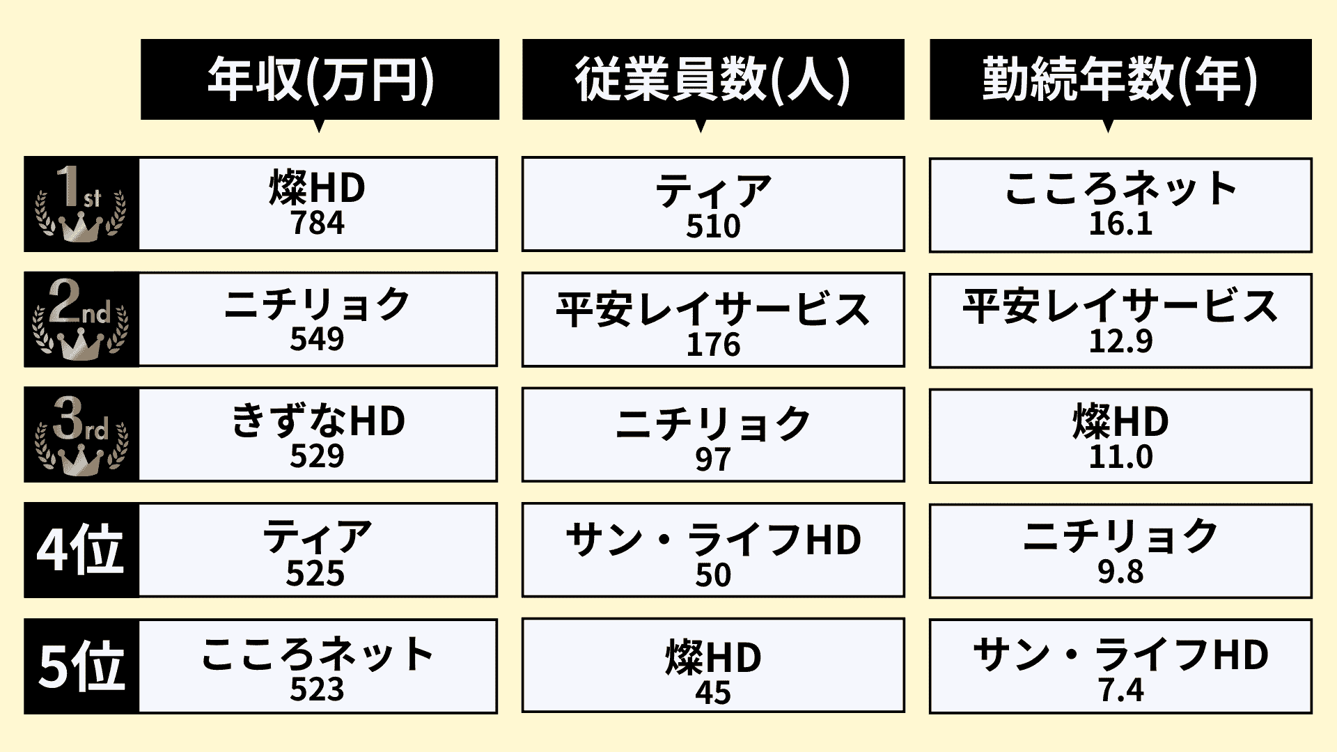 業界研究_葬儀業界_ランキング_年収_従業員数_勤続年数