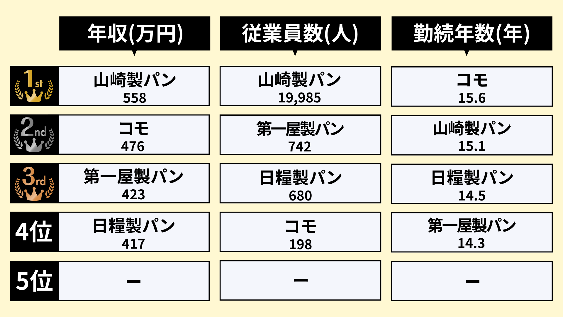パン業界 社内環境ランキング