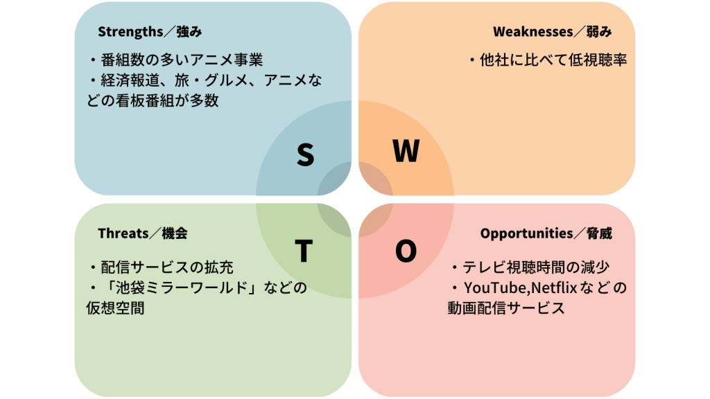 テレビ東京のSWOT分析