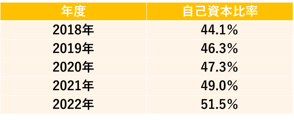 【企業研究】5分でわかる雪印メグミルク｜選考フロー・志望動機を紹介_自己資本比率