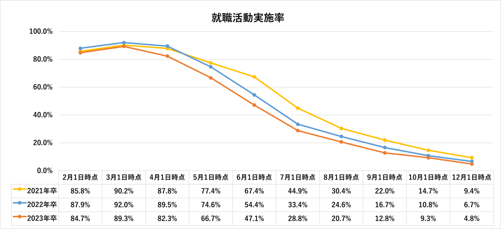 【内定ゼロ】就活はいつまで続く?今すぐ実践すべき内定獲得のコツを紹介_就職活動実施率