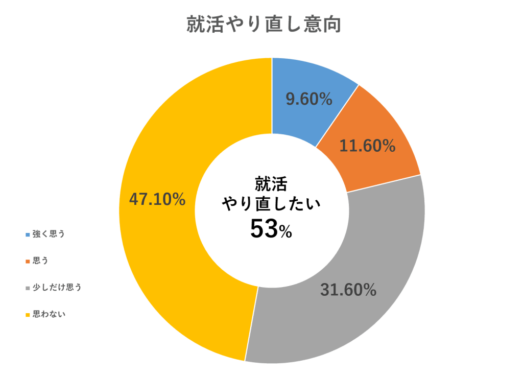 【就活をやり直したい人必見】内定辞退の電話・メールマナーややり直す際にすべきことを紹介_意向
