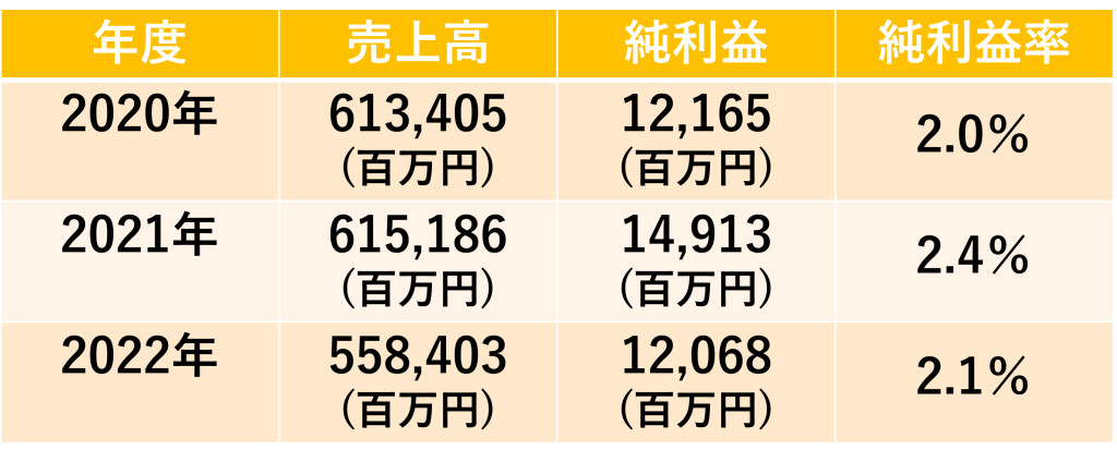 【企業研究】5分でわかる雪印メグミルク｜選考フロー・志望動機を紹介_売上高_純利益_純利益率