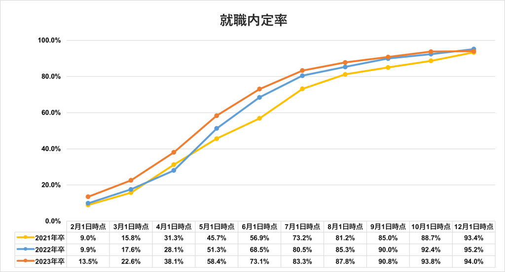 【内定ゼロ】就活はいつまで続く?今すぐ実践すべき内定獲得のコツを紹介_就職内定率