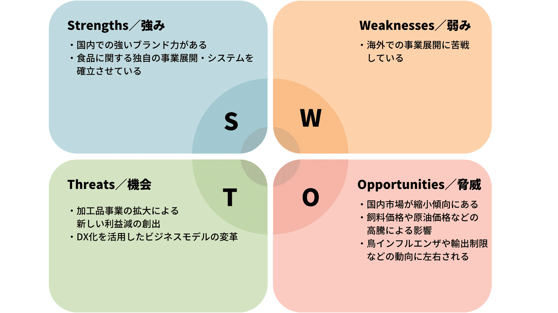 企業研究‗日本ハム‗SWOT分析