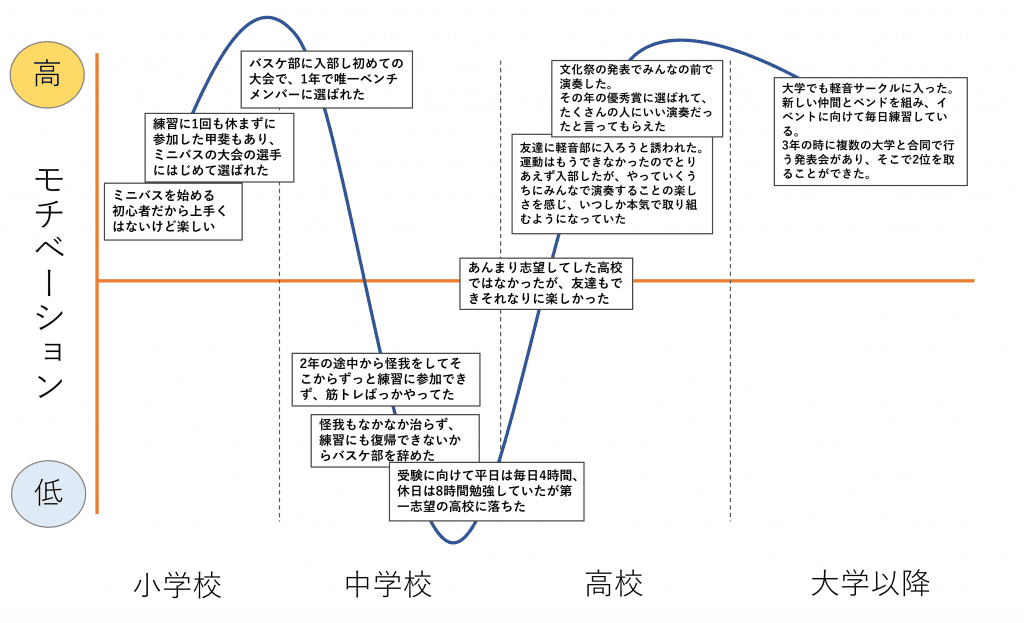 「就活って怖い…」就活恐怖症のあなたに読んでほしい｜4つの克服方法
_モチベーショングラフ