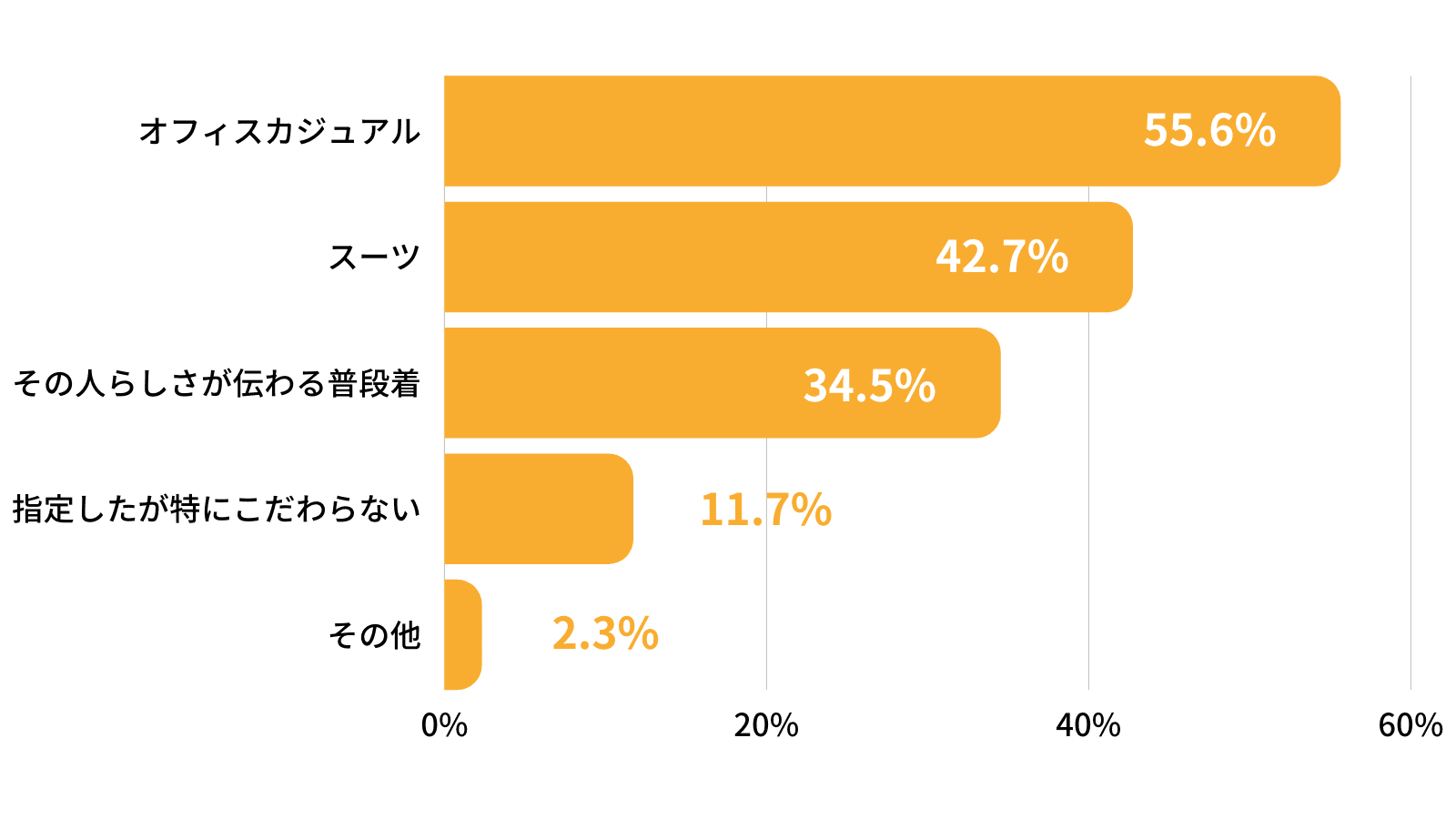 「服装自由」「私服でお越しください」としたとき、どんな服装で来ることを想定しているか？