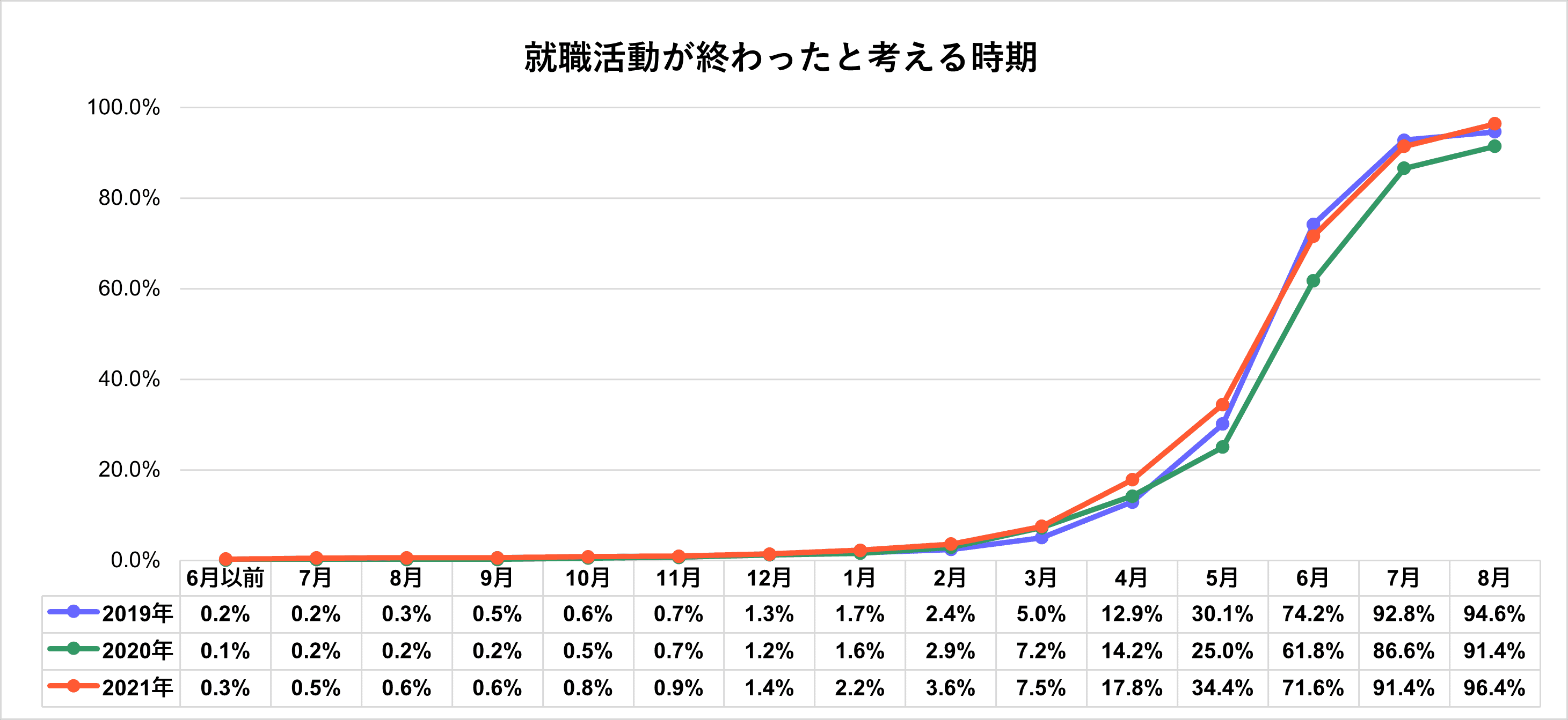 就職活動が終わったと考える時期