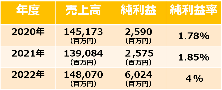 テレ東売上高表