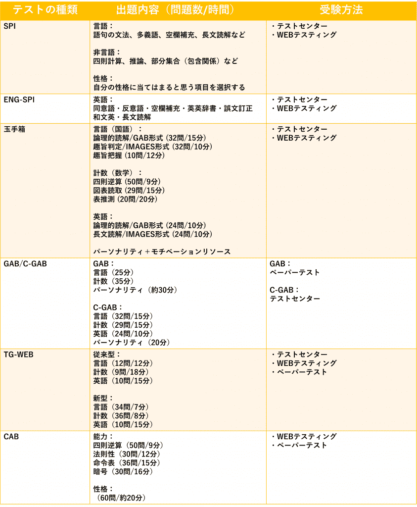 WEBテストの種類