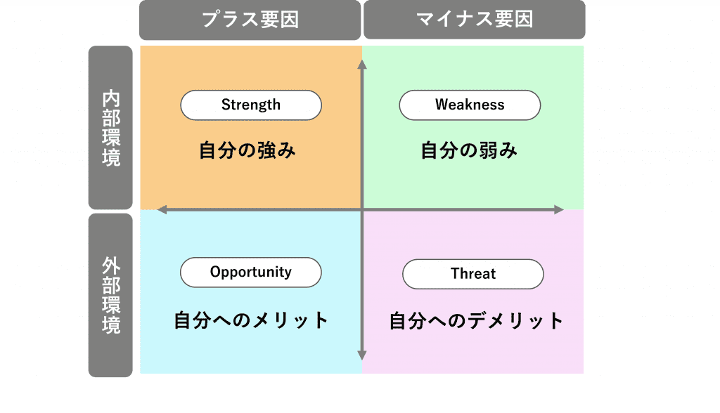 自己分析_SWOT分析