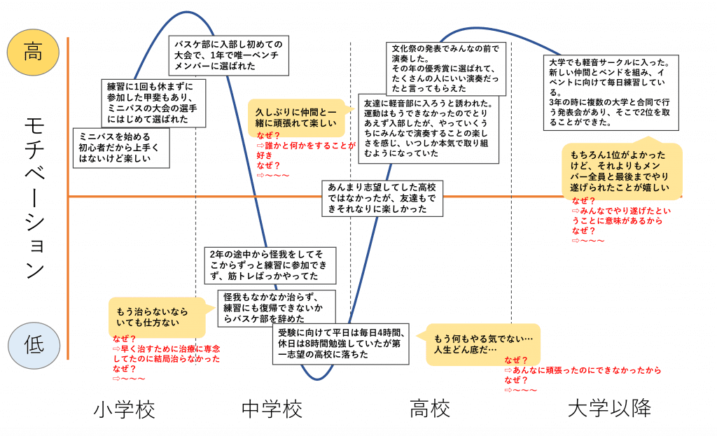 自己分析_モチベーショングラフ