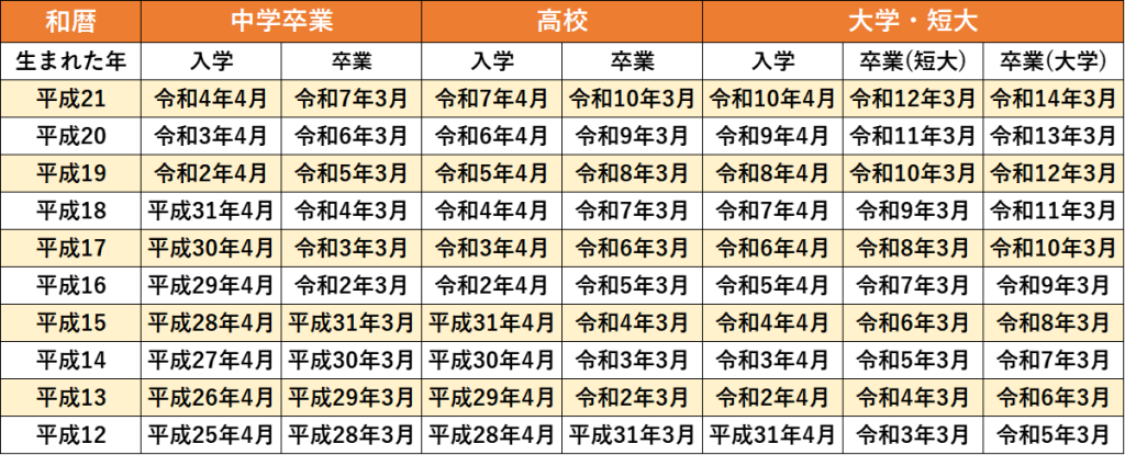 履歴書_西暦_入学・卒業年月早見表_和暦