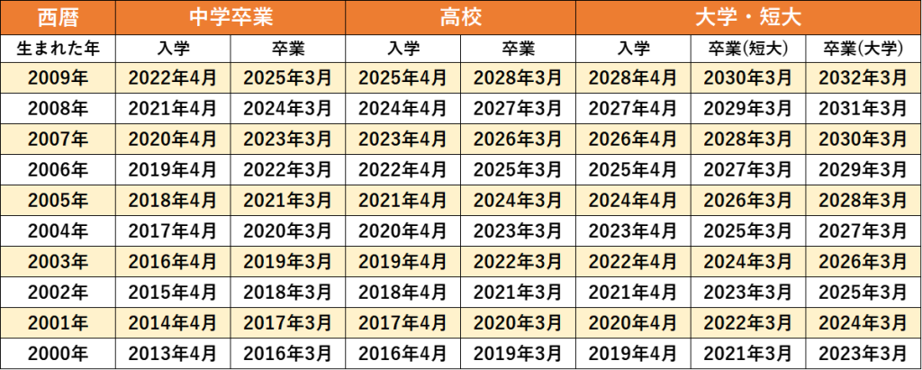 履歴書_西暦_入学・卒業年月早見表