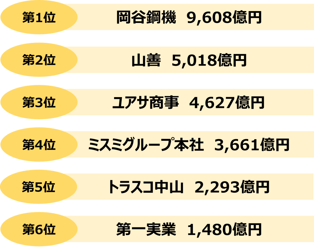 商社_年収_売上高ランキング_機械商社