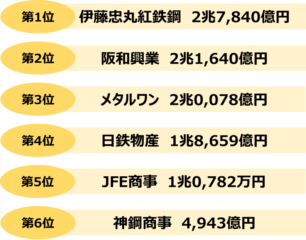商社_年収_売上高ランキング_鉄鋼商社