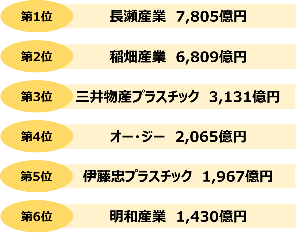 商社_年収_売上高ランキング_化学商社