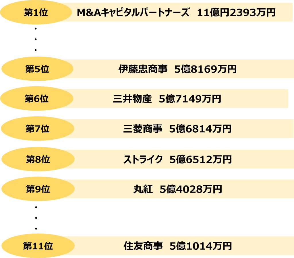 商社_年収_総合商社の生涯賃金