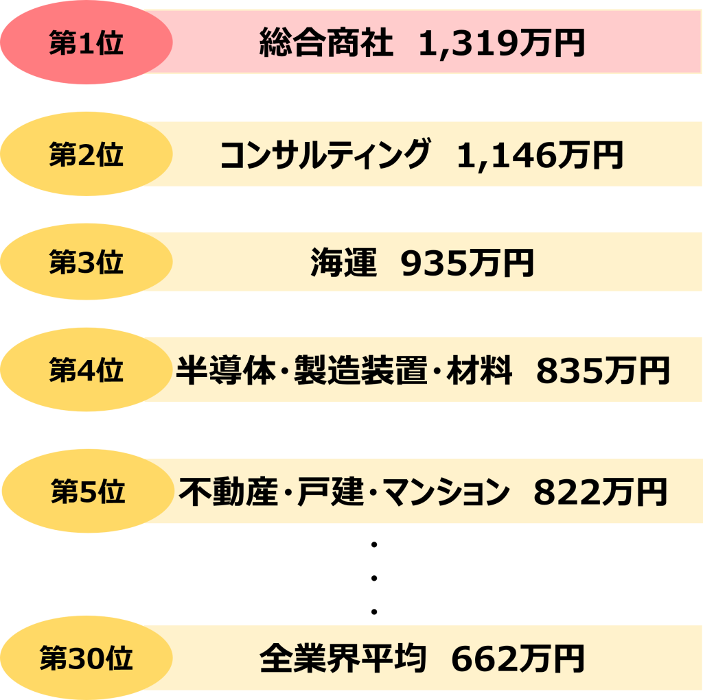 商社_年収_平均年収ランキング