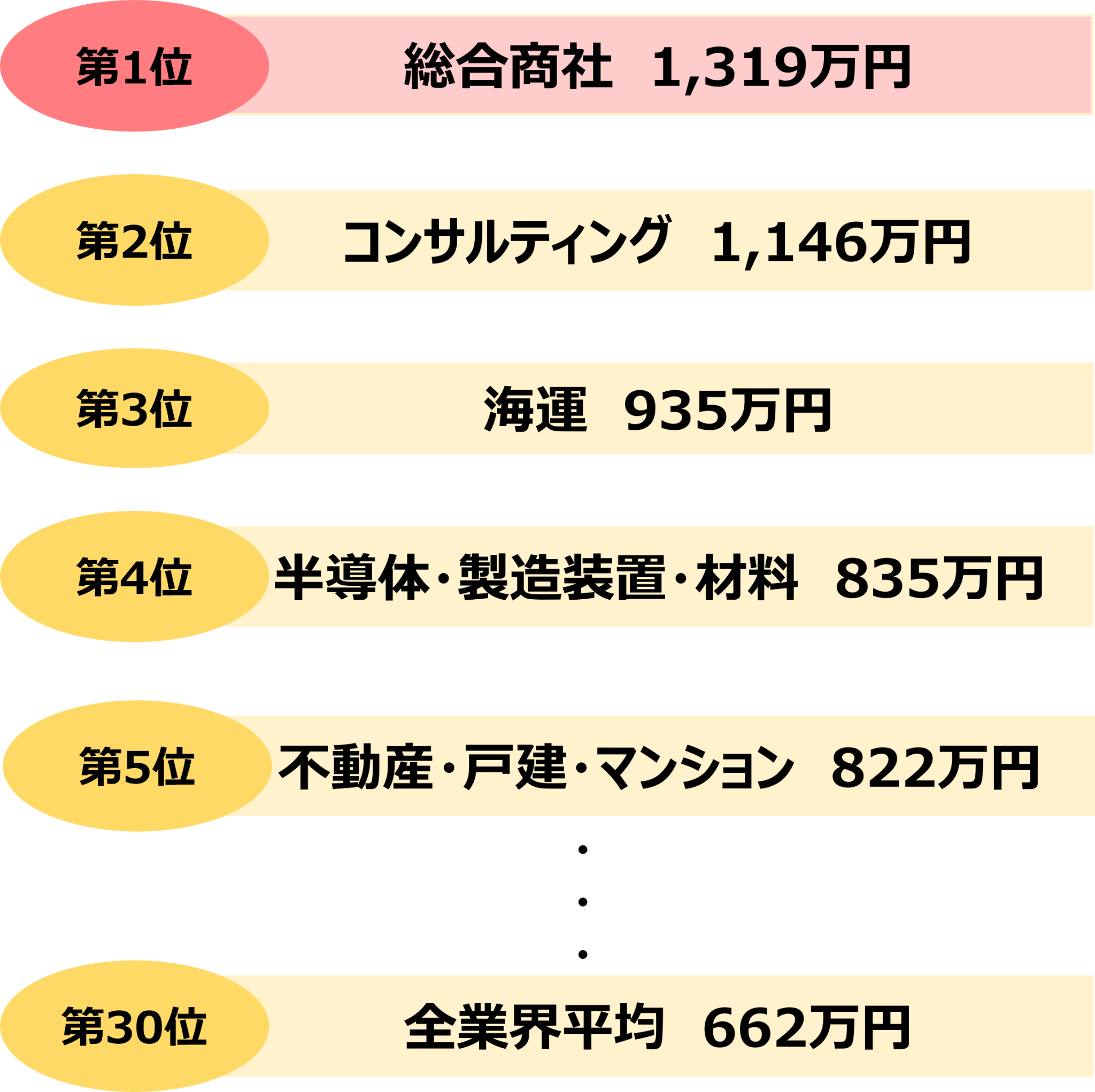 【2023年最新版】総合・専門商社業界の年収ランキング!年収が高い理由とは? 就職エージェントneo 【2023年最新版】総合・専門商社業界の年収ランキング!年収が高い理由とは? 就職エージェントneo
