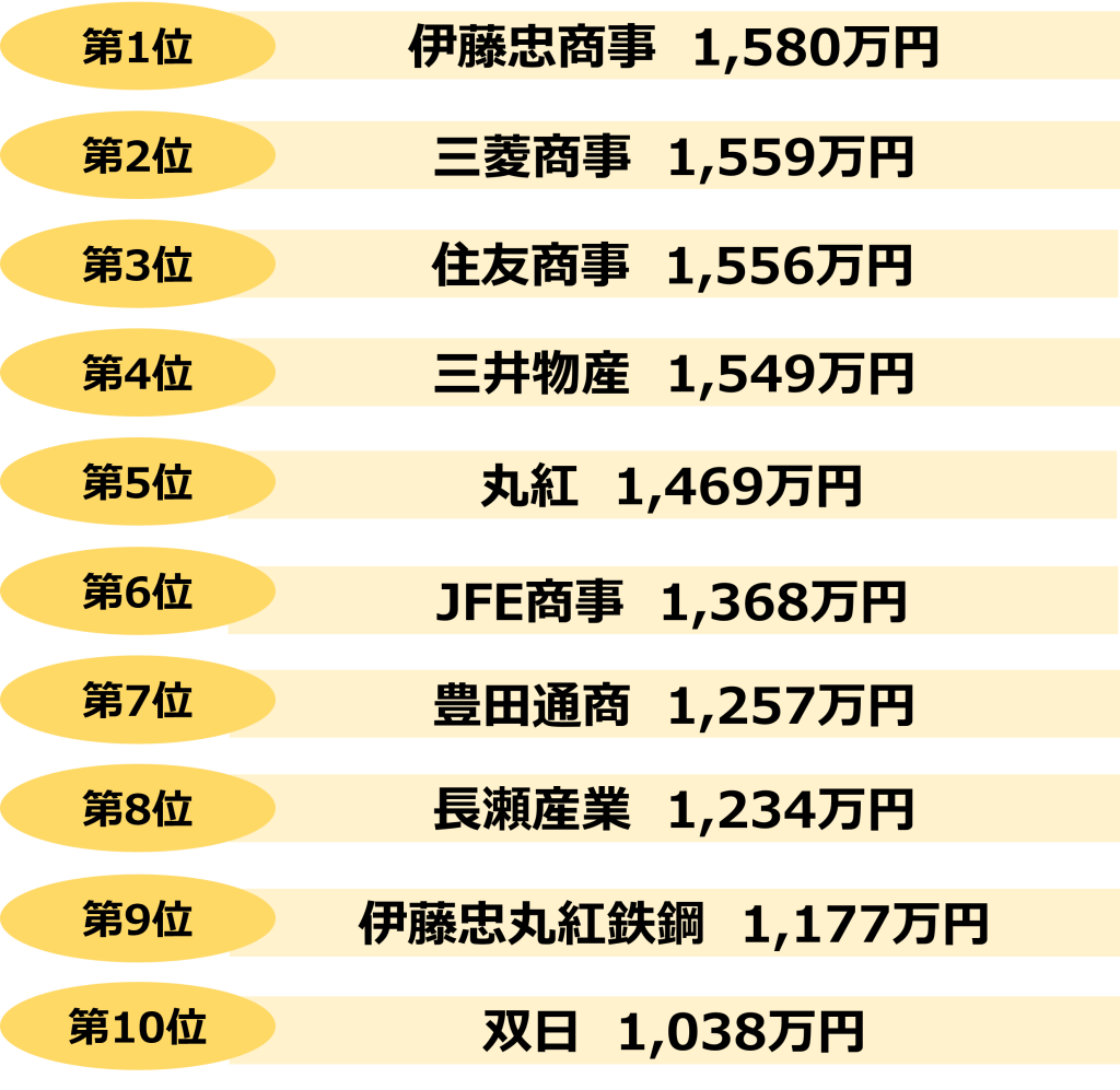 商社業界_年収_総合商社_ランキング
