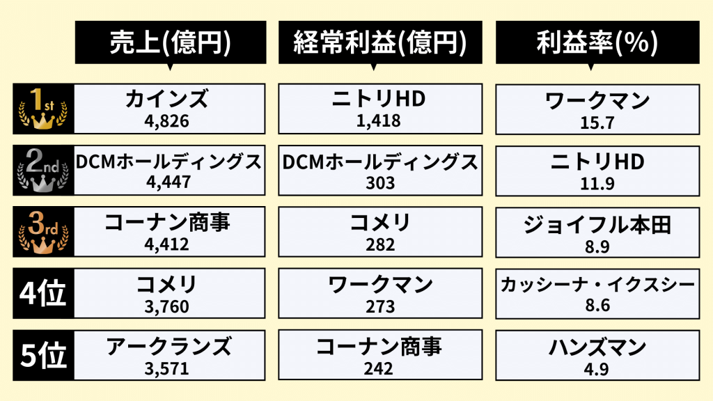 ホームセンター業界のランキング_1