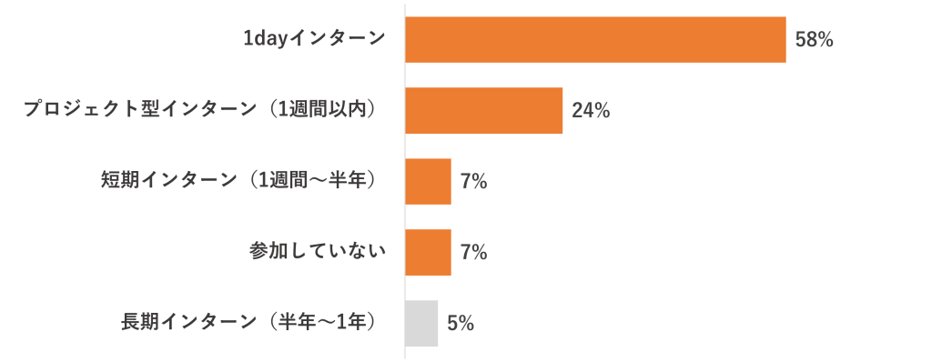 就職エージェントneo_アンケート_インターンの参加状況