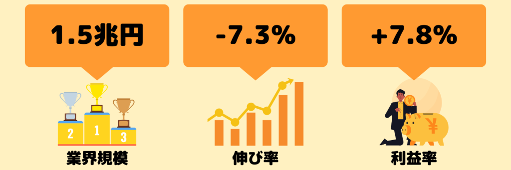 カメラ業界の市場規模