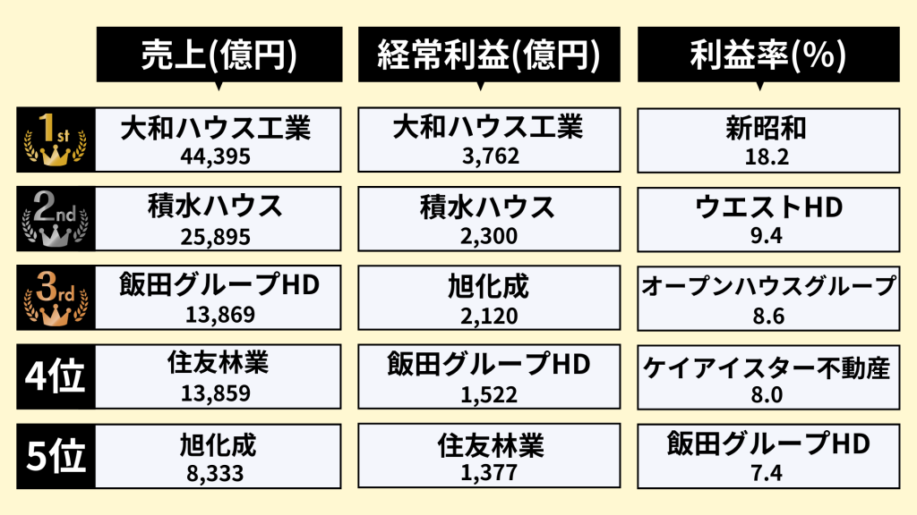 業界研究_住宅業界_ランキング_売上_経常利益_利益率