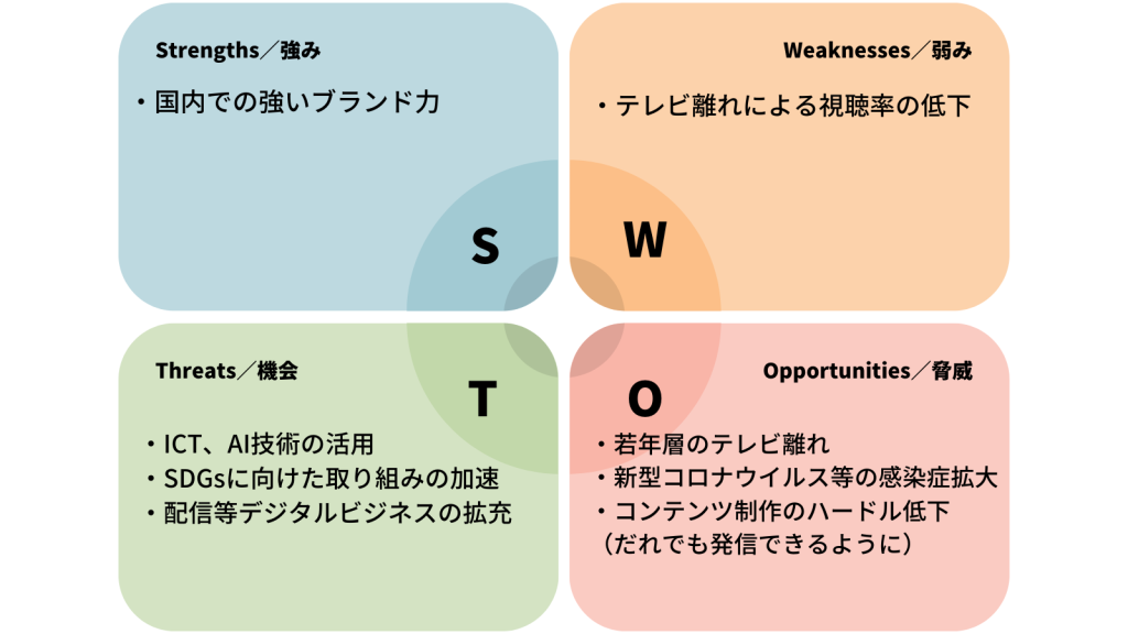 TBSホールディングスのSWOT分析