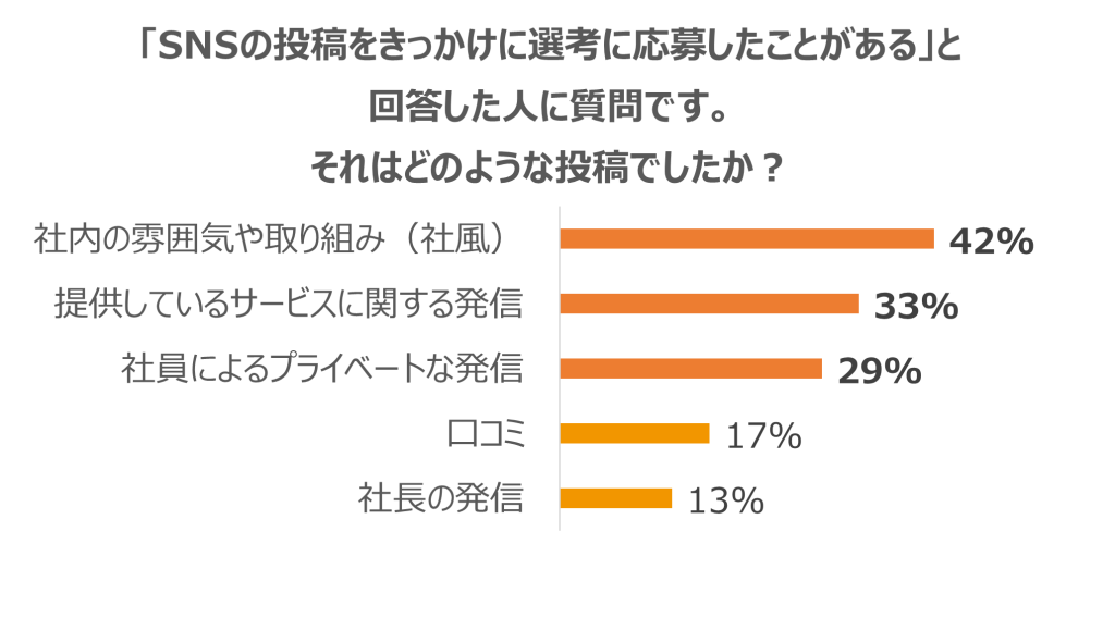 SNS経由の応募に繋がった投稿_就職活動