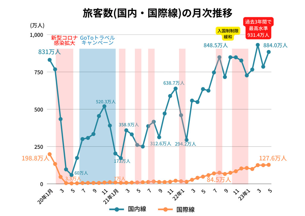 航空業界_月次推移グラフ

