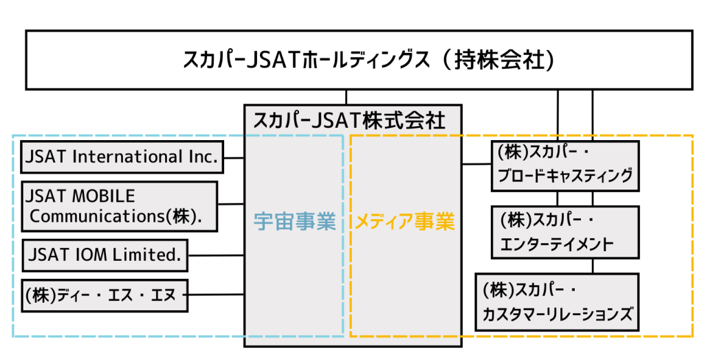 スカパー組織概要_図
