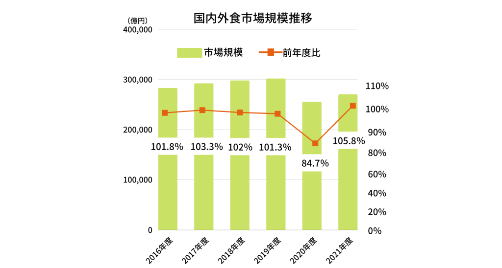 外食市場_推移グラフ