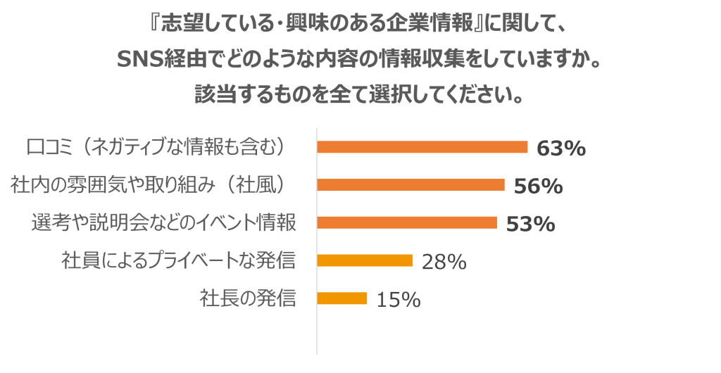 SNSで集めている情報_就職活動