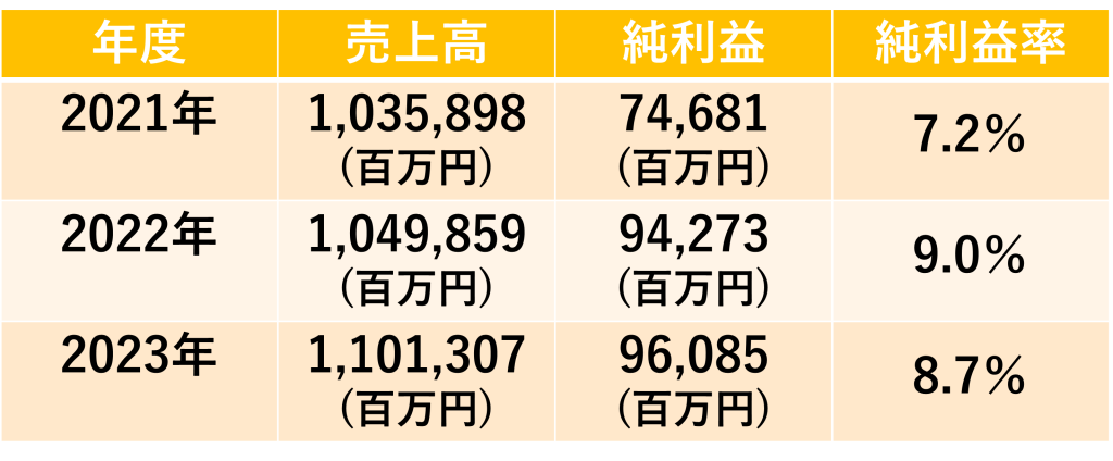 企業研究_セコム_売上高_純利益_純利益率