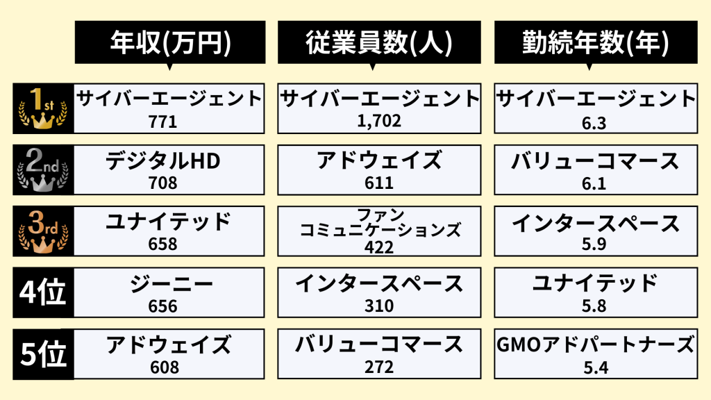 業界研究_インターネット広告業界_ランキング_年収_従業員数_勤続年数