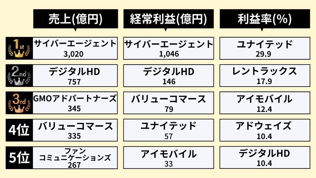 業界研究_インターネット広告業界_ランキング_売上_経常利益_利益率