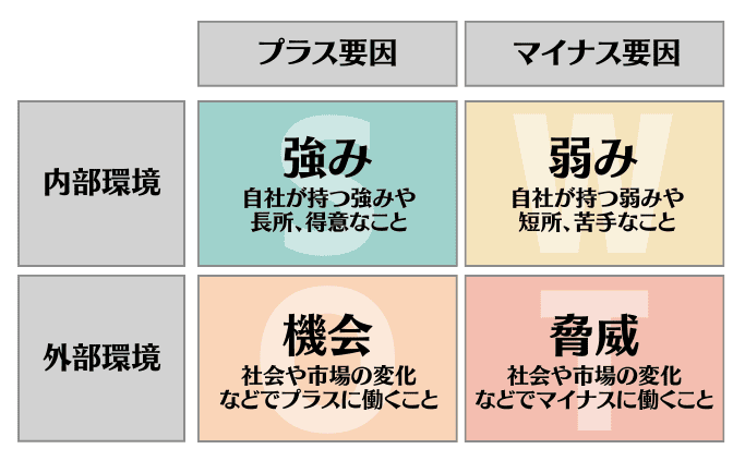 図解_SWOT分析