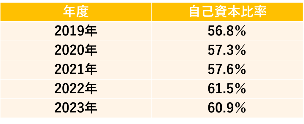 企業研究_綜合警備保障（ALSOK）_自己資本比率