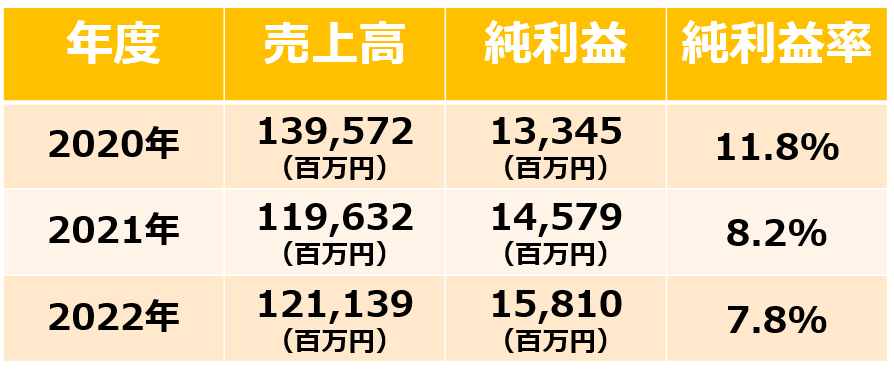 スカパー企業研究_成長性表
